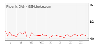 Diagramm der Poplularitätveränderungen von Phoenix DA6