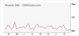 Gráfico de los cambios de popularidad Phoenix DA6