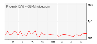 Traçar mudanças de populariedade do telemóvel Phoenix DA6