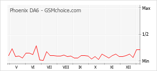手机声望改变图表 Phoenix DA6