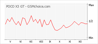 Diagramm der Poplularitätveränderungen von POCO X3 GT