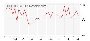 Le graphique de popularité de POCO X3 GT