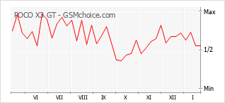 Grafico di modifiche della popolarità del telefono cellulare POCO X3 GT