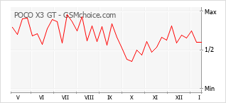 Populariteit van de telefoon: diagram POCO X3 GT