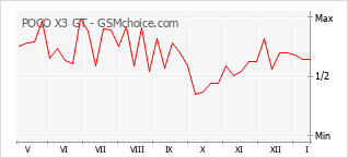 Traçar mudanças de populariedade do telemóvel POCO X3 GT