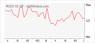 Диаграмма изменений популярности телефона POCO X3 GT