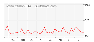 Diagramm der Poplularitätveränderungen von Tecno Camon I Air