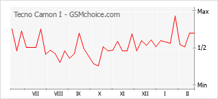 Gráfico de los cambios de popularidad Tecno Camon I