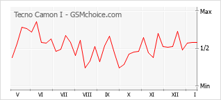 Le graphique de popularité de Tecno Camon I