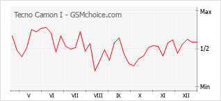 Grafico di modifiche della popolarità del telefono cellulare Tecno Camon I