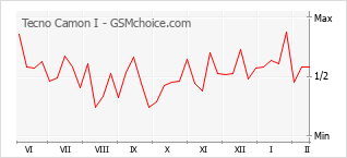 Populariteit van de telefoon: diagram Tecno Camon I