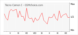 Traçar mudanças de populariedade do telemóvel Tecno Camon I