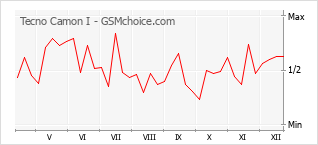 Диаграмма изменений популярности телефона Tecno Camon I