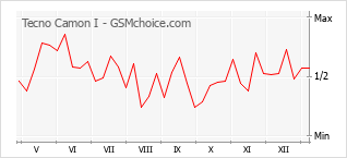手机声望改变图表 Tecno Camon I