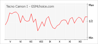 手機聲望改變圖表 Tecno Camon I