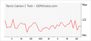 Diagramm der Poplularitätveränderungen von Tecno Camon I Twin