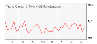 Popularity chart of Tecno Camon I Twin