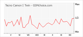 Gráfico de los cambios de popularidad Tecno Camon I Twin