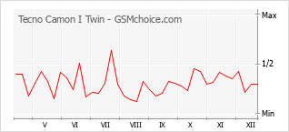 Le graphique de popularité de Tecno Camon I Twin