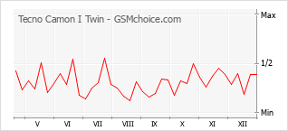 Grafico di modifiche della popolarità del telefono cellulare Tecno Camon I Twin