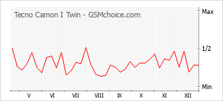 Диаграмма изменений популярности телефона Tecno Camon I Twin