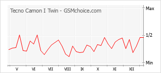 手機聲望改變圖表 Tecno Camon I Twin