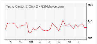 Diagramm der Poplularitätveränderungen von Tecno Camon I Click 2