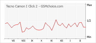 Traçar mudanças de populariedade do telemóvel Tecno Camon I Click 2