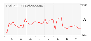 Grafico di modifiche della popolarità del telefono cellulare I Kall Z10