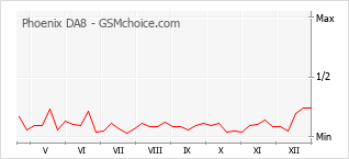 Popularity chart of Phoenix DA8
