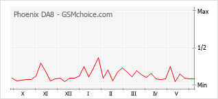 Gráfico de los cambios de popularidad Phoenix DA8