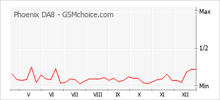 Le graphique de popularité de Phoenix DA8
