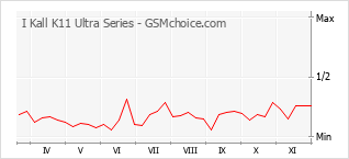 手机声望改变图表 I Kall K11 Ultra Series