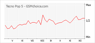 Diagramm der Poplularitätveränderungen von Tecno Pop 5