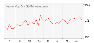 Gráfico de los cambios de popularidad Tecno Pop 5