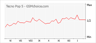 Le graphique de popularité de Tecno Pop 5