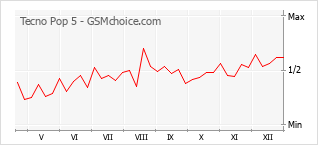 Grafico di modifiche della popolarità del telefono cellulare Tecno Pop 5