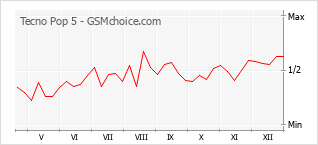 Traçar mudanças de populariedade do telemóvel Tecno Pop 5