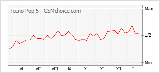 Диаграмма изменений популярности телефона Tecno Pop 5