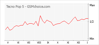 手機聲望改變圖表 Tecno Pop 5
