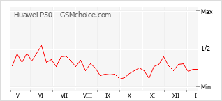 Diagramm der Poplularitätveränderungen von Huawei P50