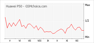 Gráfico de los cambios de popularidad Huawei P50
