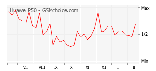 Le graphique de popularité de Huawei P50