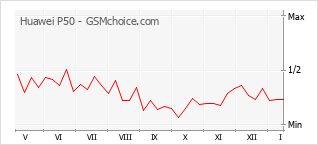 Grafico di modifiche della popolarità del telefono cellulare Huawei P50