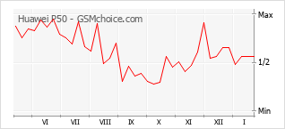 Populariteit van de telefoon: diagram Huawei P50