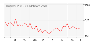Traçar mudanças de populariedade do telemóvel Huawei P50