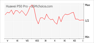 Diagramm der Poplularitätveränderungen von Huawei P50 Pro