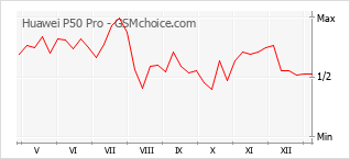 Gráfico de los cambios de popularidad Huawei P50 Pro