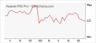 Populariteit van de telefoon: diagram Huawei P50 Pro