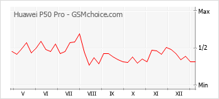 Traçar mudanças de populariedade do telemóvel Huawei P50 Pro